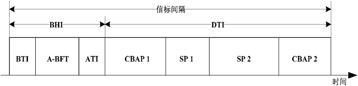 A network controller, a station, and a method for establishing a protection period