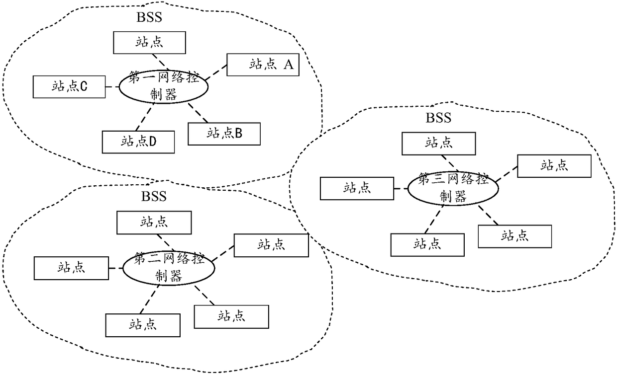 A network controller, a station, and a method for establishing a protection period