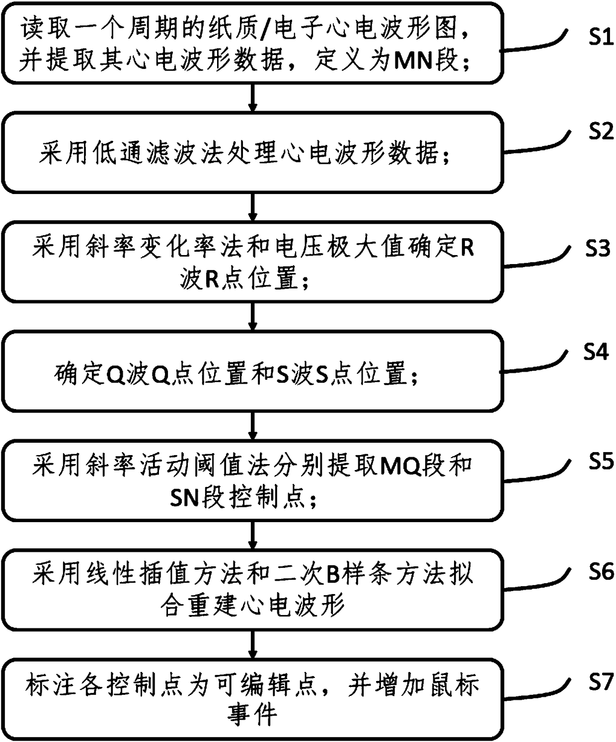 Processing method of editable electrocardiogram signal