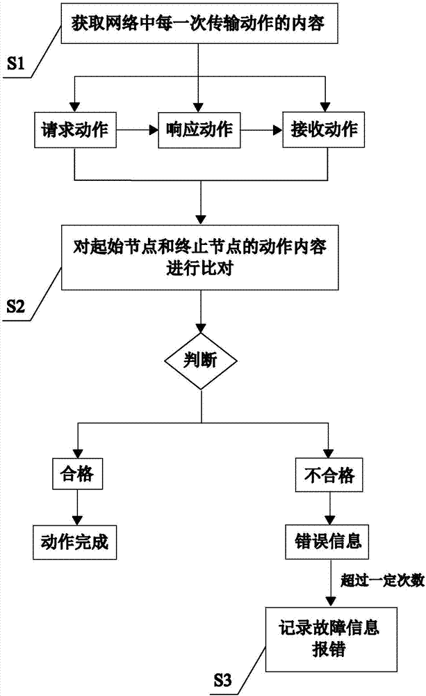 Live streaming network transmission fault monitoring method and system
