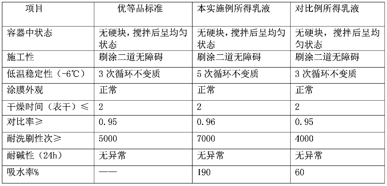 Humidity controlling acrylic emulsion and preparation method thereof