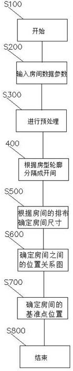 The method of automatically generating house type layout according to the given range