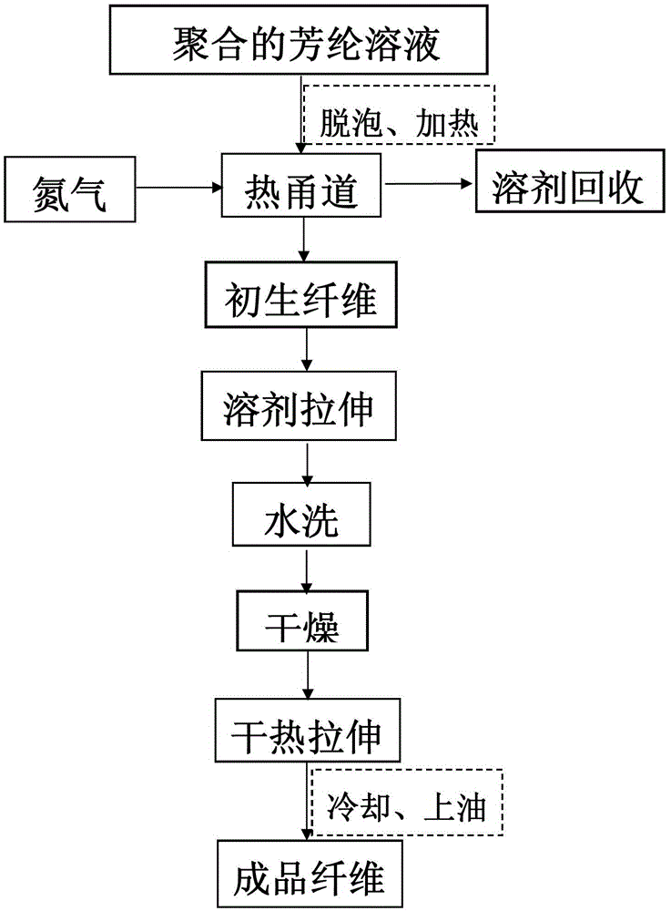 A kind of preparation method of meta-aramid fiber