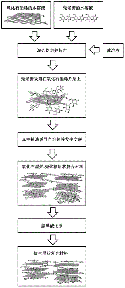 Preparation method of bionic layered tough integral conductive graphene composite material