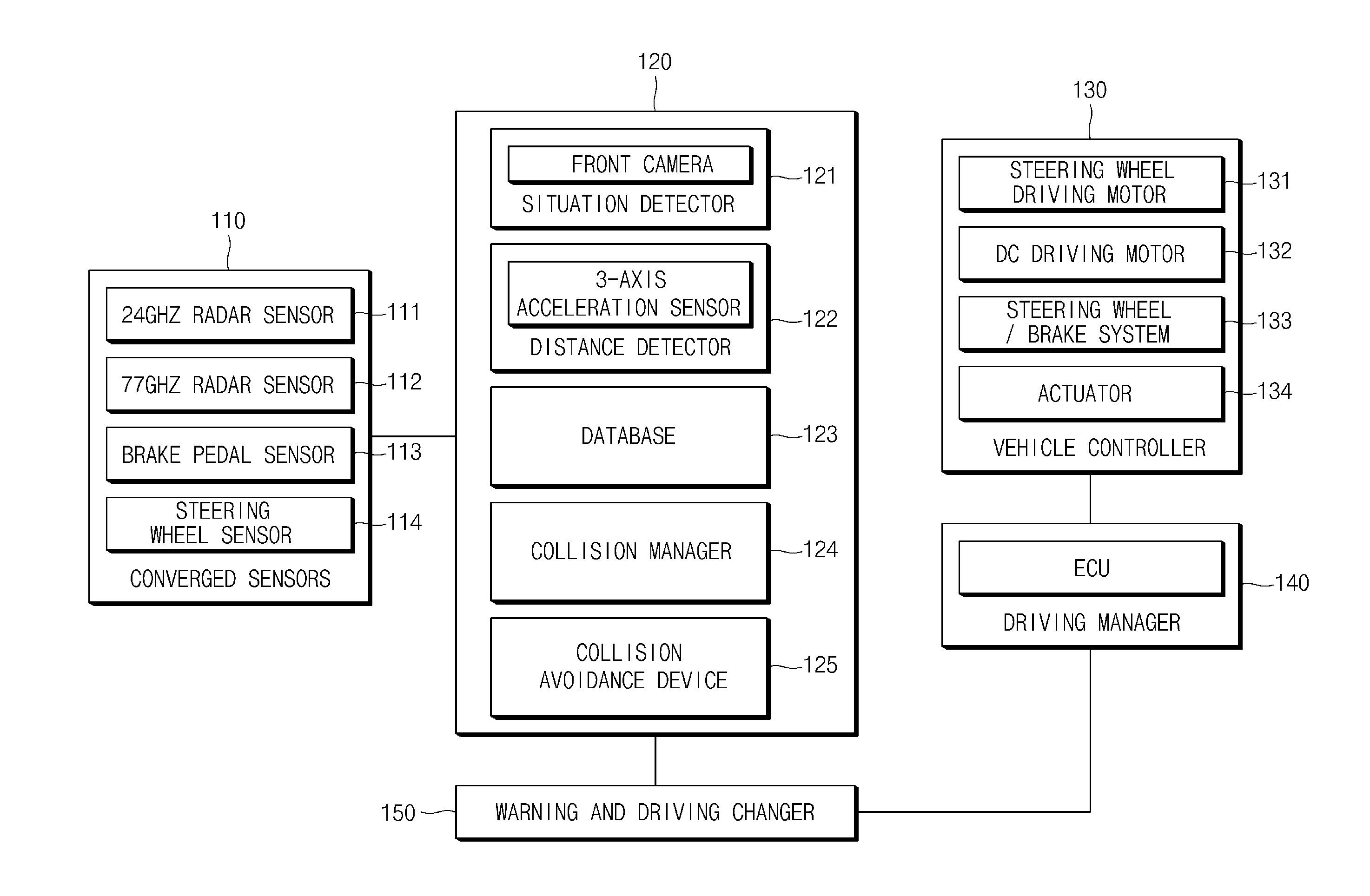 Method and apparatus for avoiding a vehicle collision with low power consumption based on conversed radar sensors