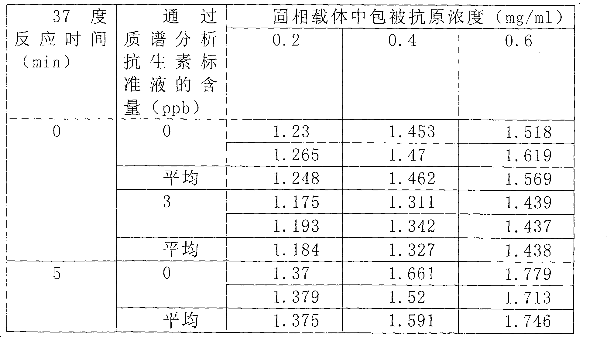 Detecting method for quick detecting veterinary medicinal residue in food and agriculture and sideline products