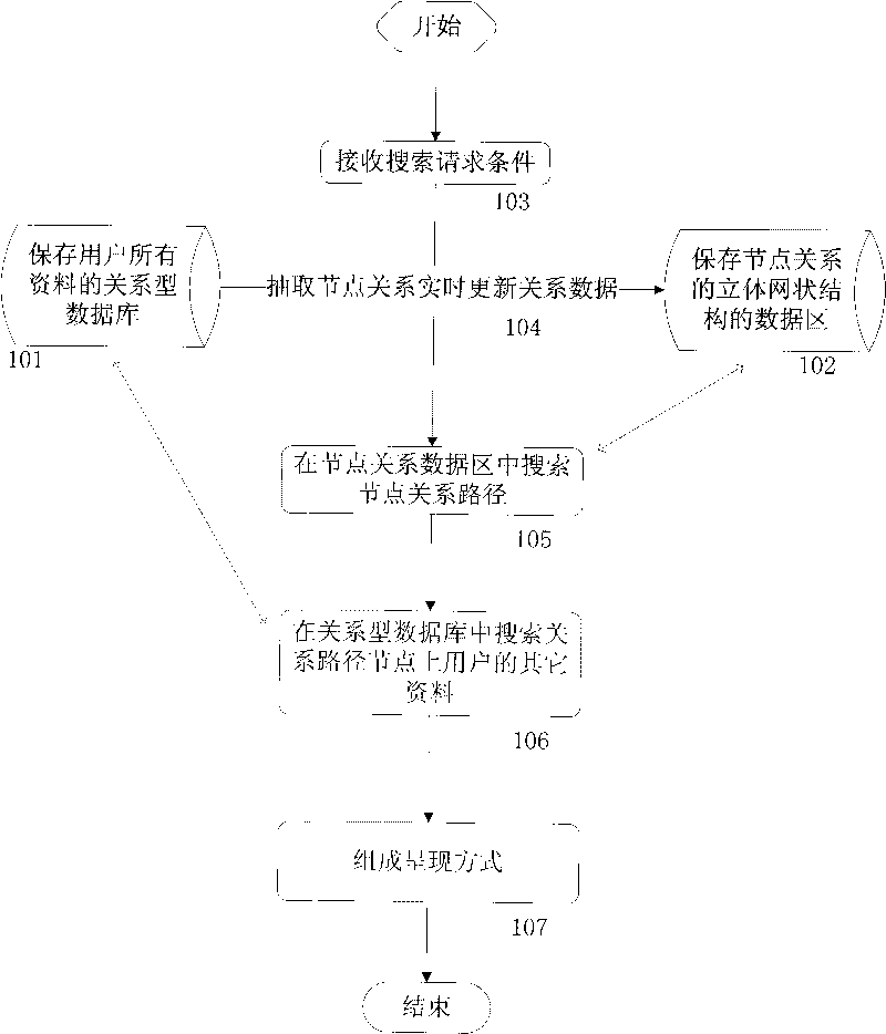 Relation path searching method of combining relevant database and network data structure