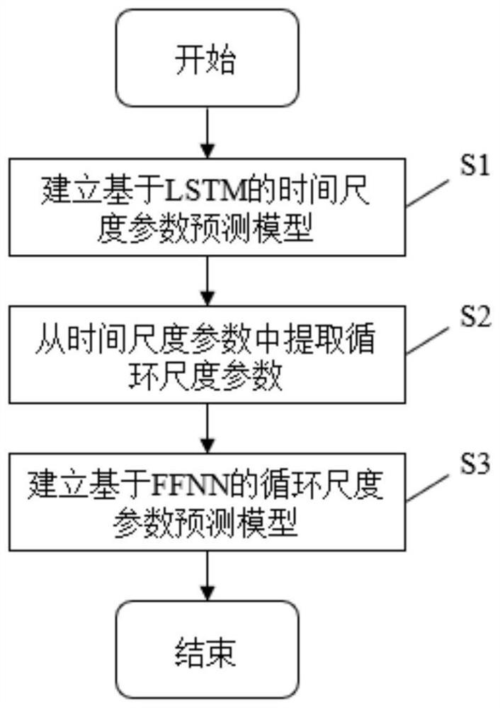 A method for predicting the health status of lithium-ion batteries in electric forklifts based on lstm-ffnn