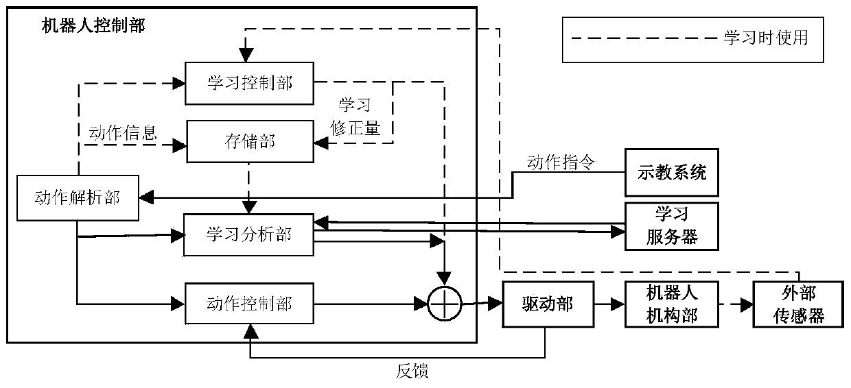 Control learning method of mechanical equipment and server system with learning function of mechanical equipment