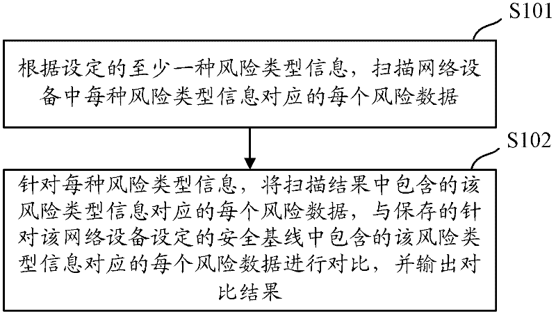 Network equipment security evaluation method and device