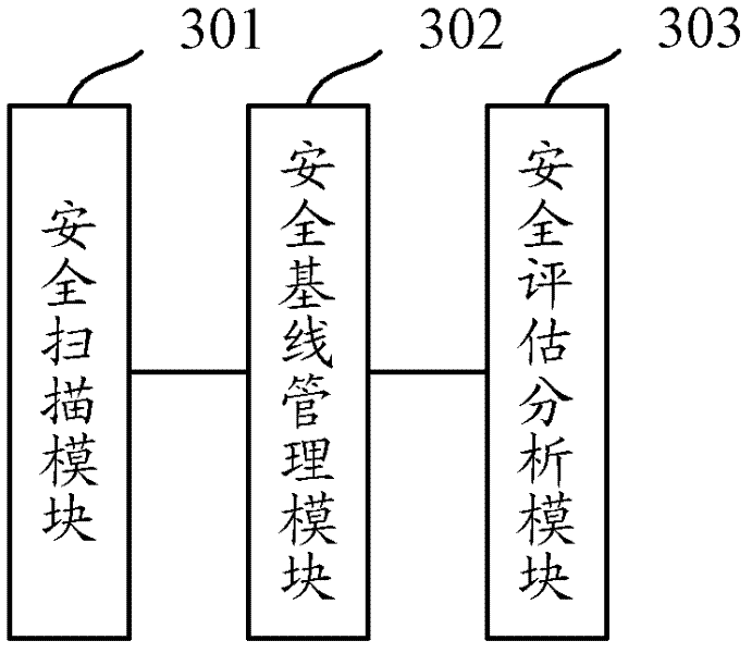 Network equipment security evaluation method and device