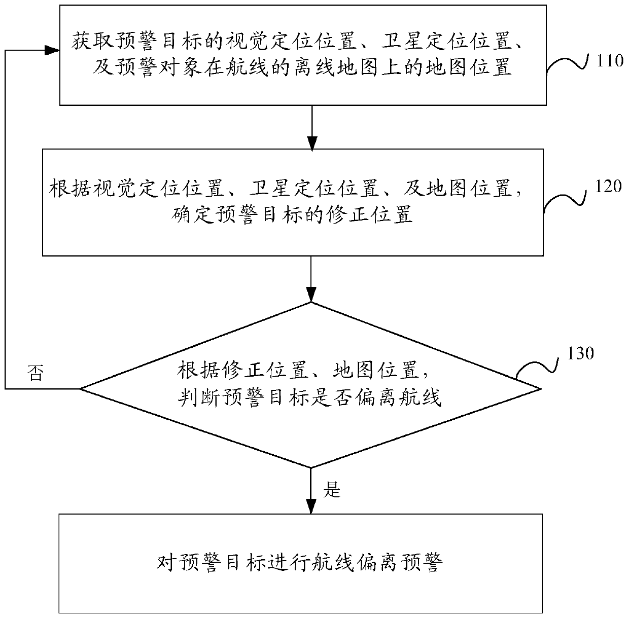 Airline deviation early warning method and device, equipment and storage medium