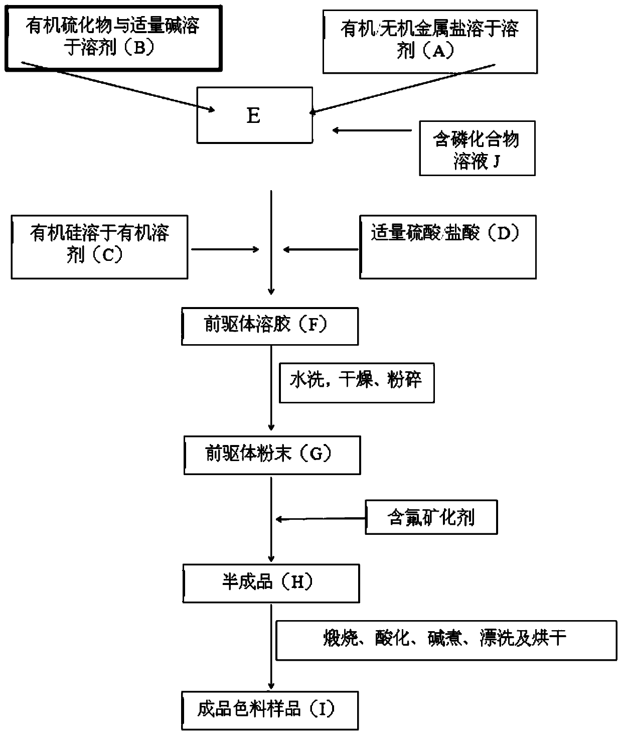 A preparation method for coating/ceramic inkjet printing with high-temperature and environment-friendly sub-nano zirconium silicate encapsulating cadmium-based pigments