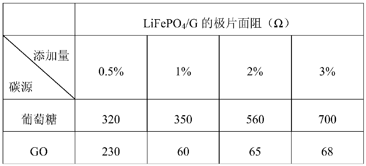 A kind of highly conductive lithium iron phosphate powder and preparation method thereof