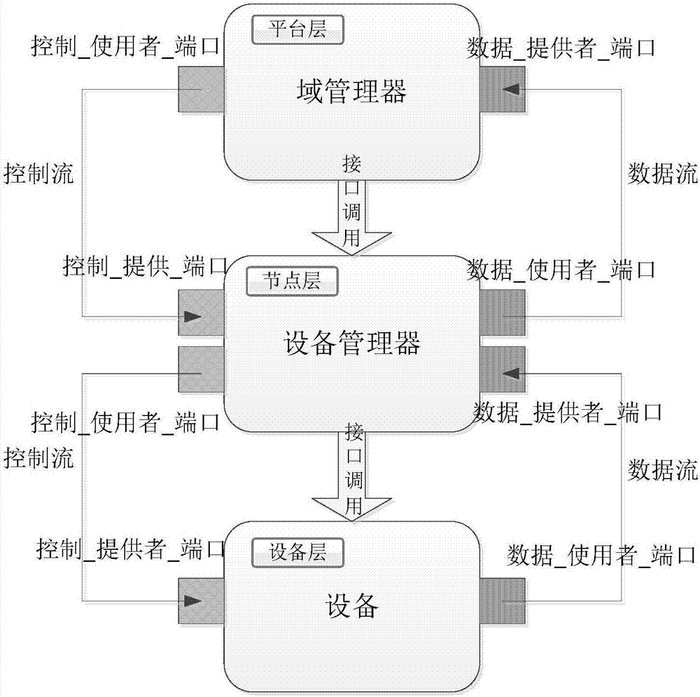Multi-level platform modeling method based on software communication system structure