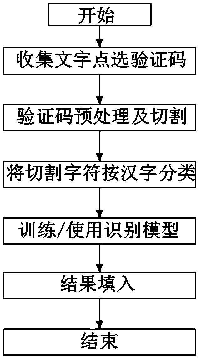 Character click verification code identification and filling method based on Chinese character structure