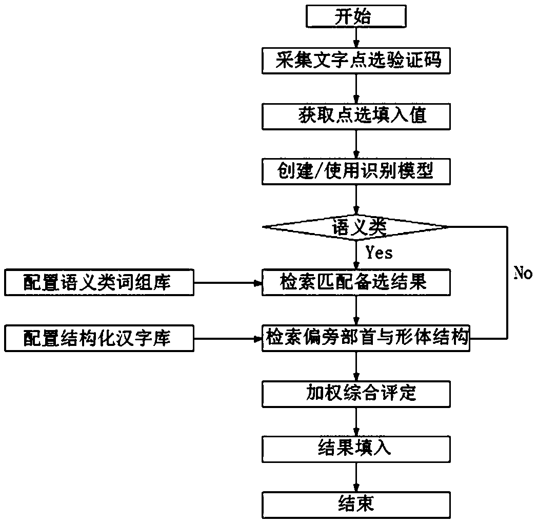 Character click verification code identification and filling method based on Chinese character structure