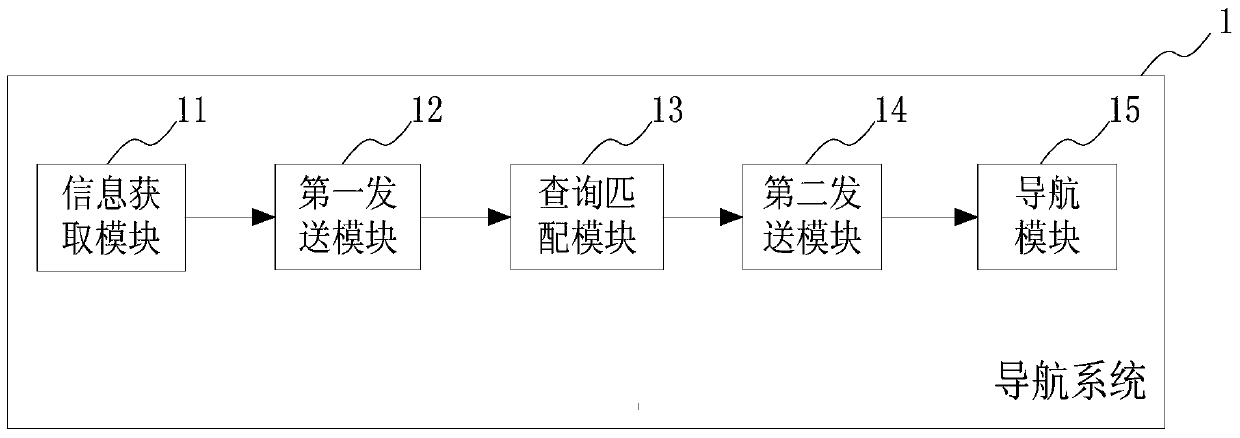 A navigation method and system