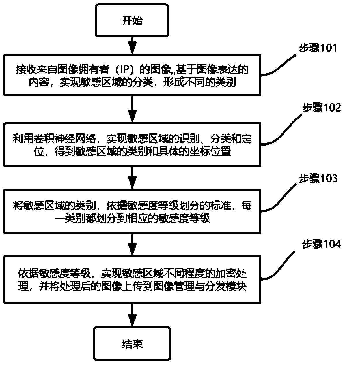 Access control method based on image recognition and user level
