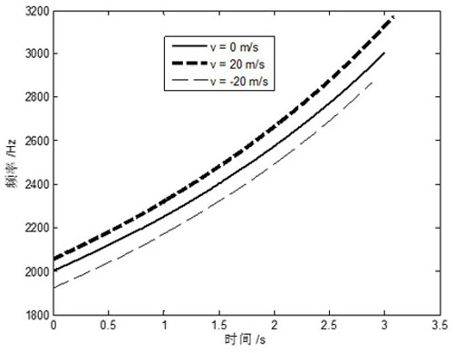 A Ranging and Velocity Measurement Method Combined with Hyperbolic Frequency Modulation and Linear Frequency Modulation