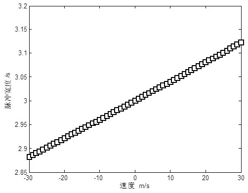 A Ranging and Velocity Measurement Method Combined with Hyperbolic Frequency Modulation and Linear Frequency Modulation