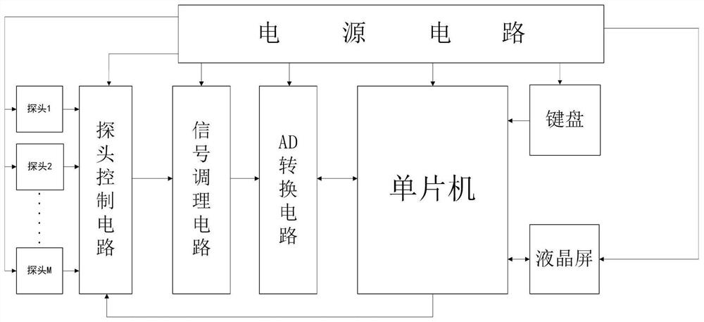 An MRI equipment main magnet uniformity detection and analysis device and method thereof