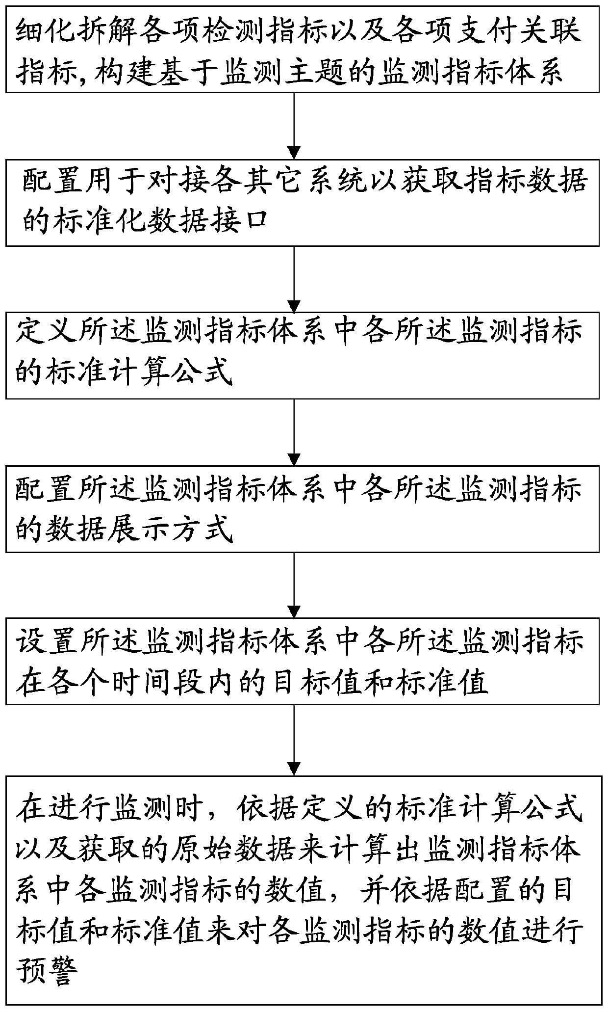 Result-oriented medical improvement promotion loan project dynamic monitoring method and system