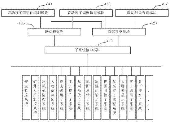 Mine multiple-system linkage control system based on imaging and control method thereof