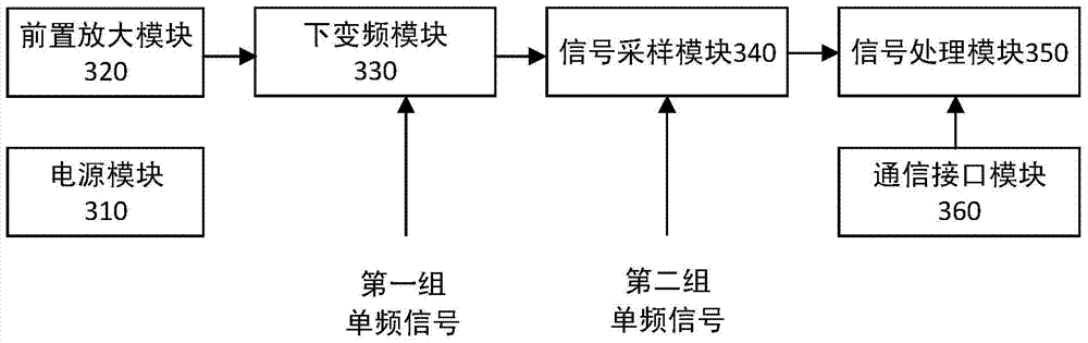 Software channelized coherent frequency-agile radar receiver and receiving method