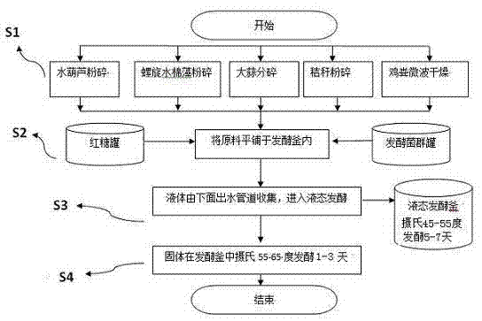 Ferment organic base fertilizer for rice and preparation method thereof