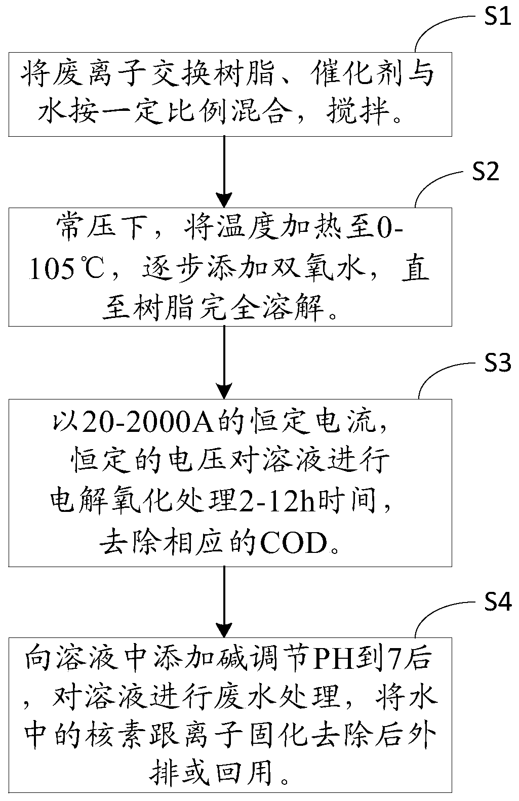 Waste ion exchange resin treatment method and system