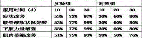 A traditional Chinese medicine composition for treating flaccidity caused by liver and kidney deficiency and its preparation method