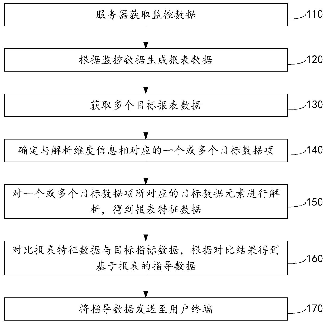 Report data processing method