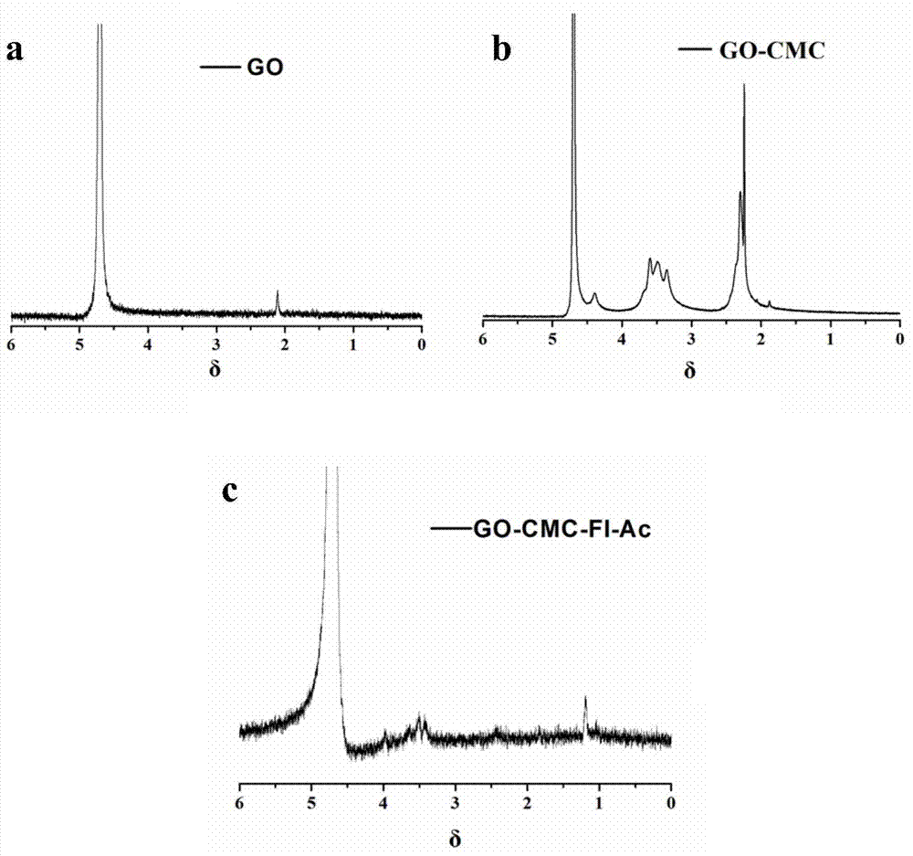 Preparation method of carboxymethyl chitosan modified graphene oxide composite material