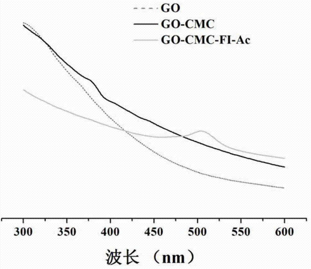 Preparation method of carboxymethyl chitosan modified graphene oxide composite material