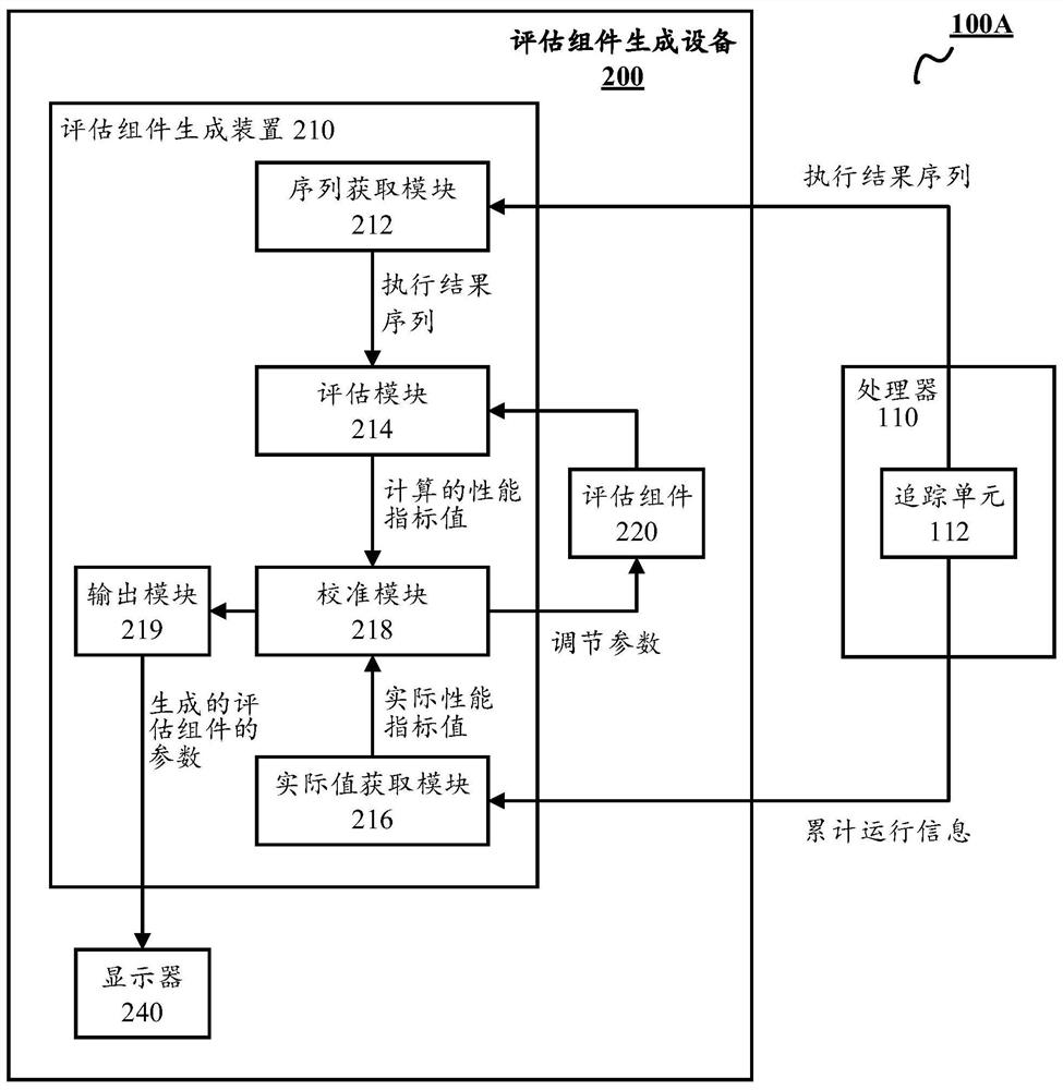 Processor performance evaluation method and device