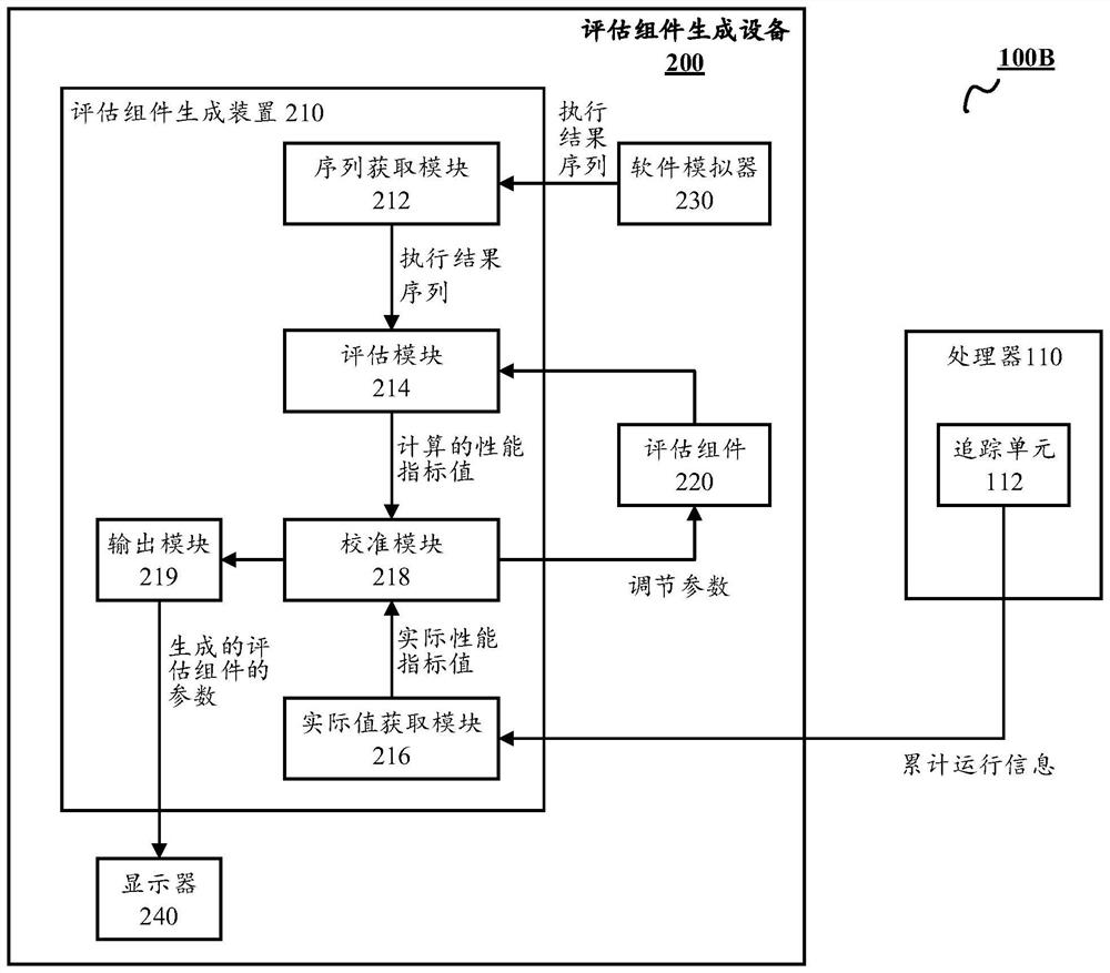 Processor performance evaluation method and device