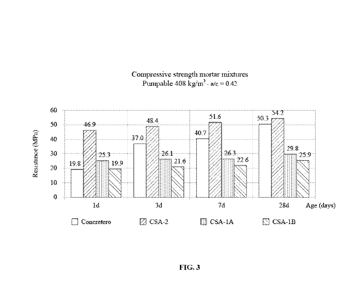 Cement formulation based on aluminium sulphate with a specific proportion of Ye'elimite systems