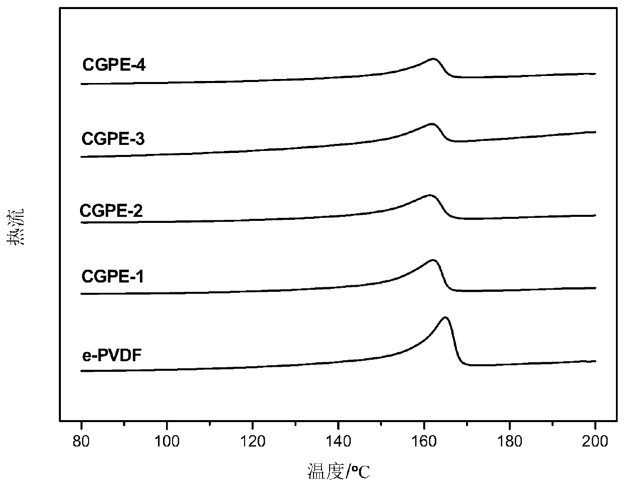 A kind of cross-linked gel polymer electrolyte and preparation method thereof