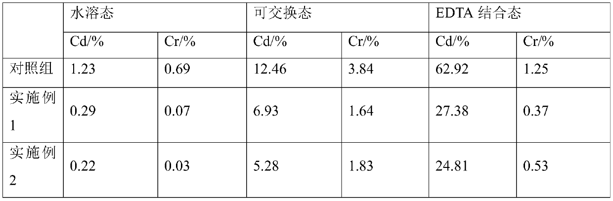 Compound nano repairing agent for heavy metal contaminated soil and preparation method of compound nano repairing agent