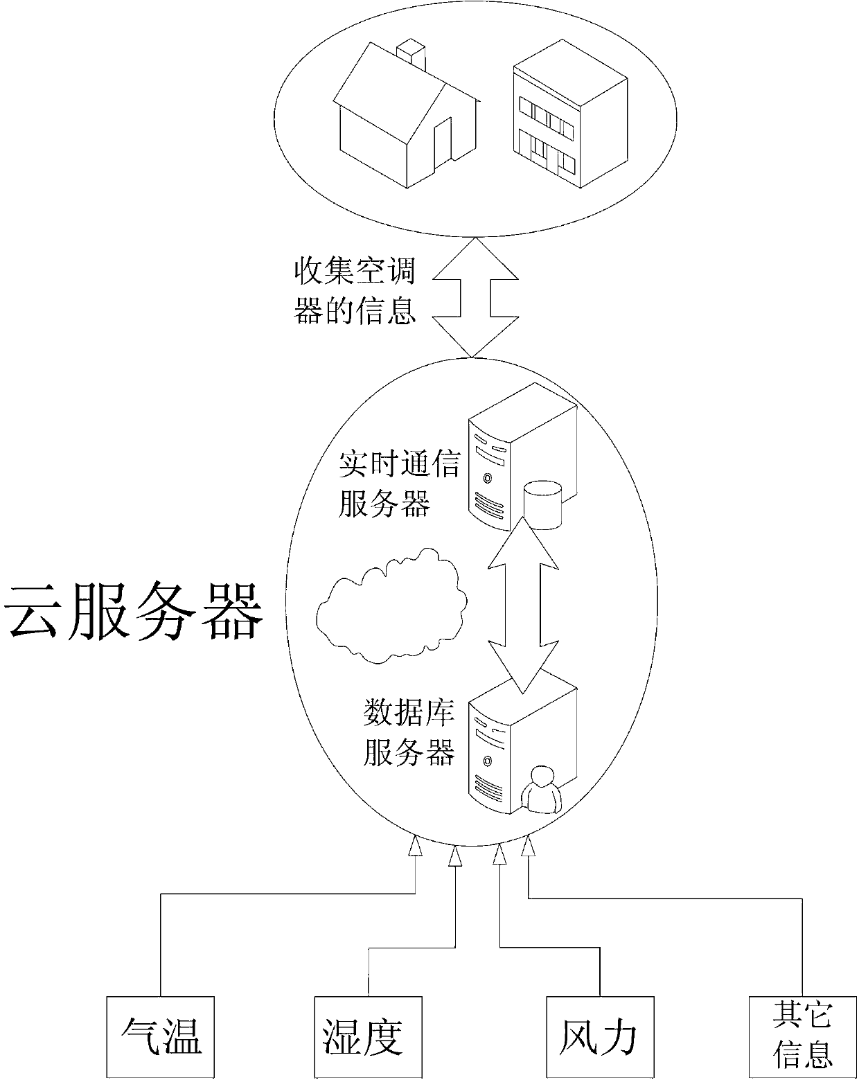 Air conditioner sleeping function control method based on cloud computing technology