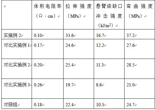 A preparation method of high stability conductive plastic with good mechanical properties