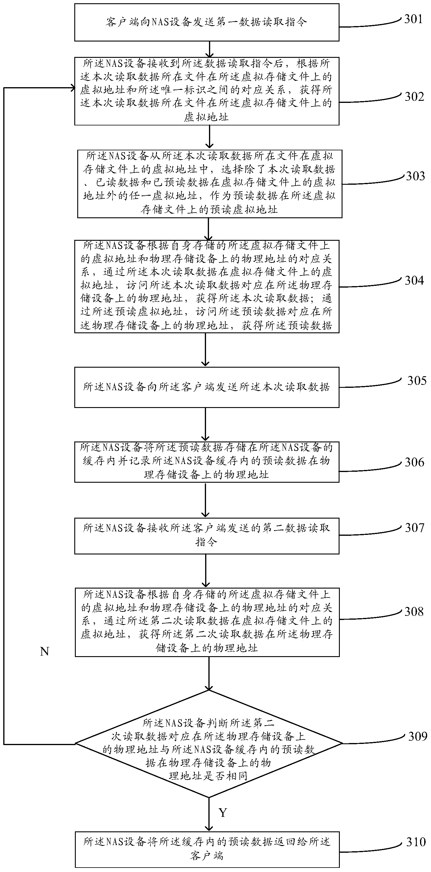 Data reading method and device