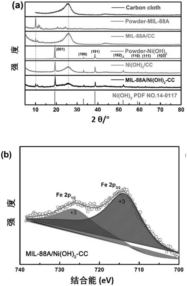 A kind of heterostructure self-supporting electrode material and its preparation method and application