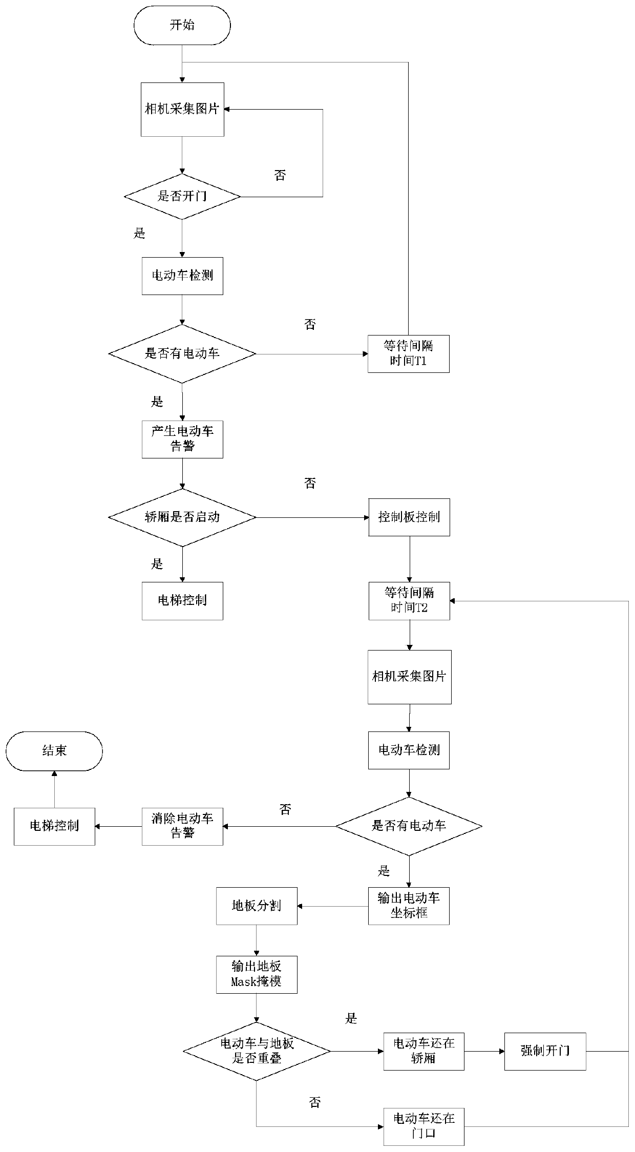 Linked elevator control method for preventing elevator entering and ascending of electric vehicle based on semantic segmentatio
