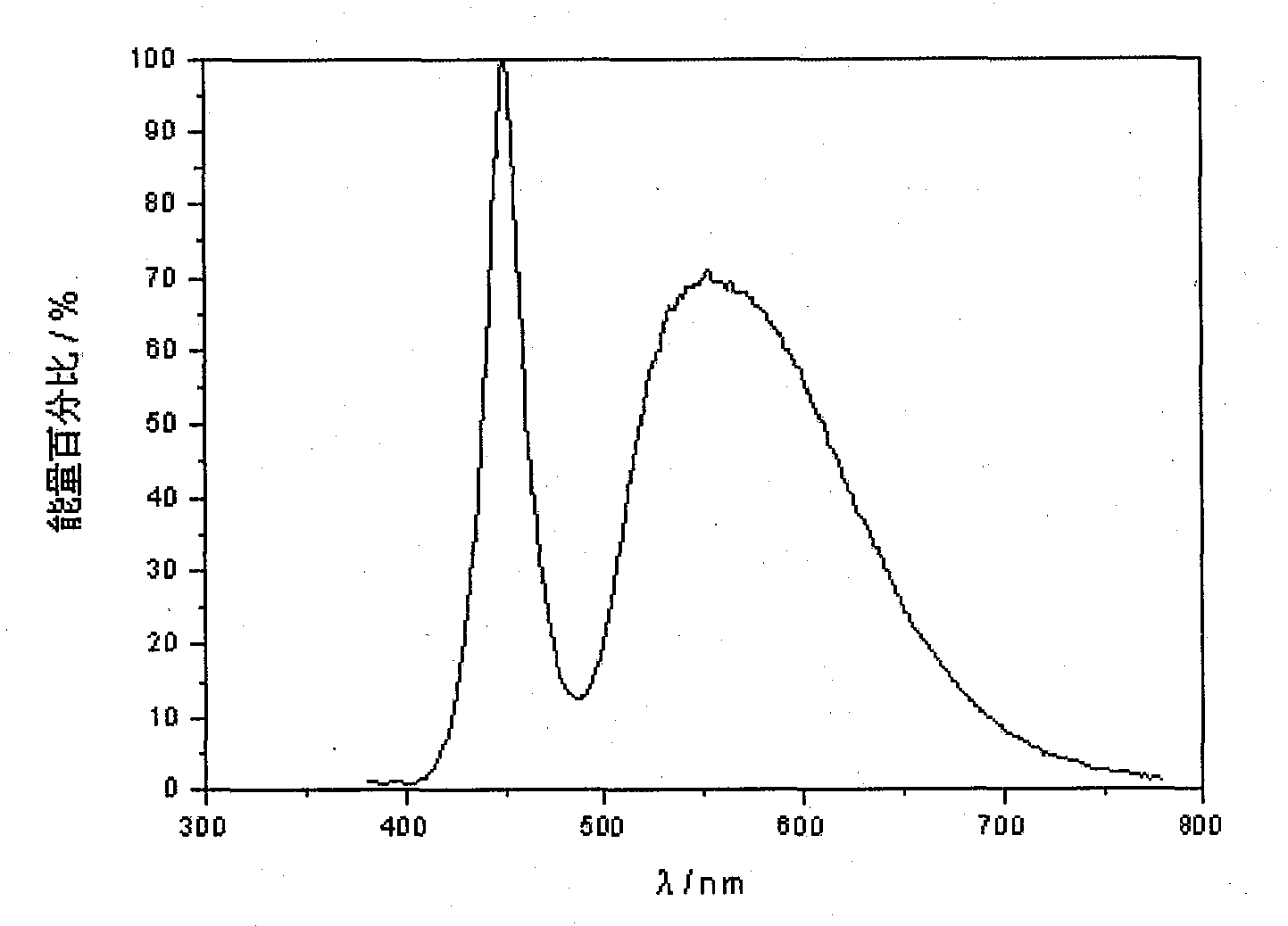 Making method for YAG single crystal for white light LED