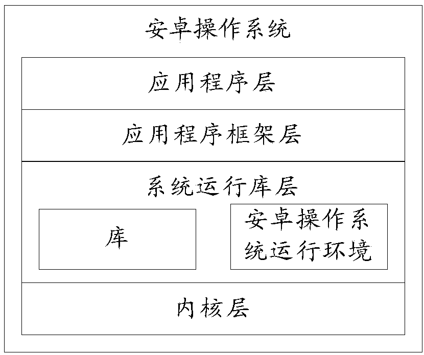 Method for controlling access authority and terminal device