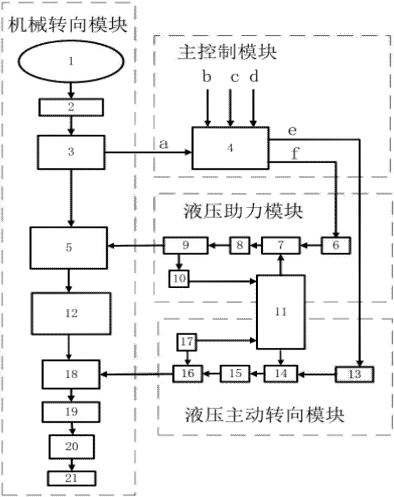 Hydraulic active steering system of big bus and control method