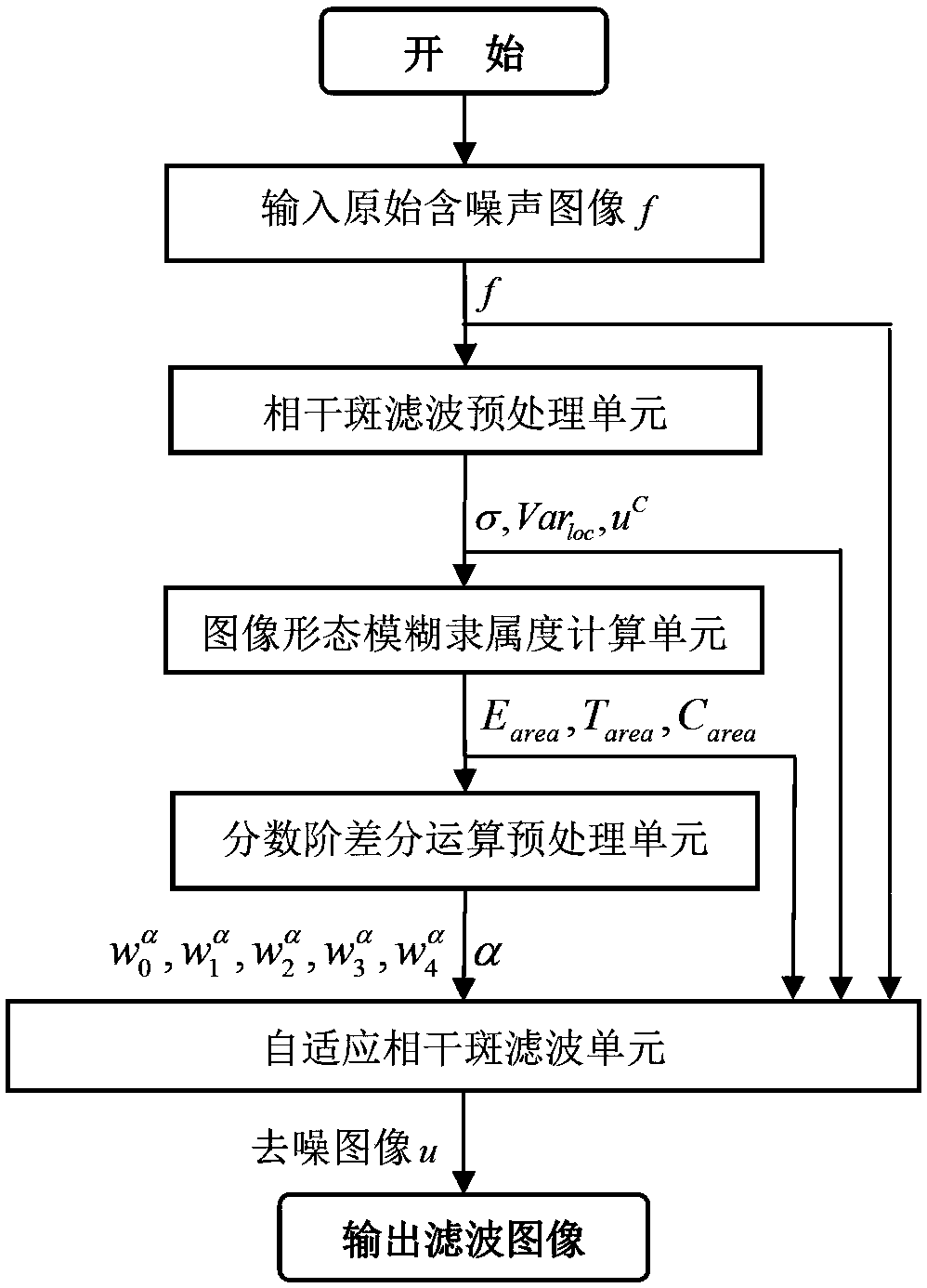 Fractional Adaptive Coherent Speckle Filtering Method Based on Image Morphological Fuzzy Membership Degree