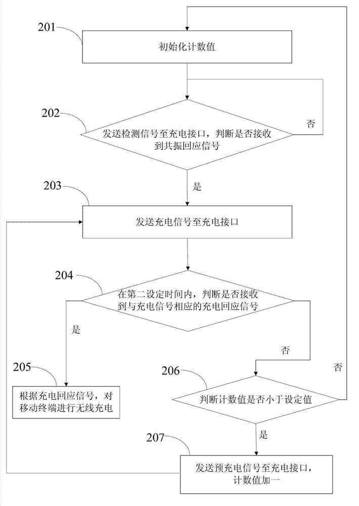 Wireless charging method of mobile terminal and wireless charging device